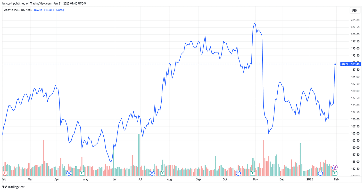 AbbVie (ABBV) Raises Profit Outlook: Strong Sales Growth From Newer Drugs AbbVie (ABBV) Raises Profit Outlook: Strong Sales Growth From Newer Drugs