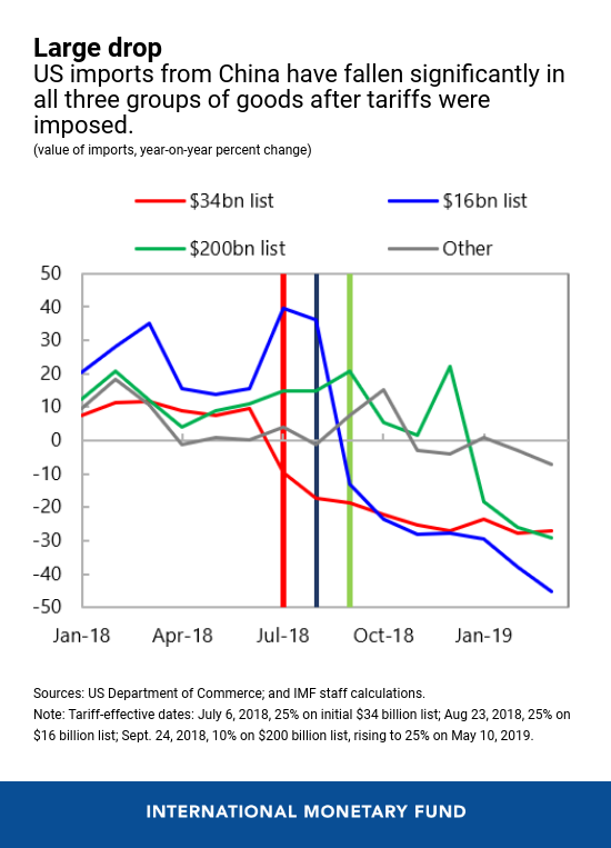 China's Export Dependence: Vulnerability To Rising Tariffs China's Export Dependence: Vulnerability To Rising Tariffs