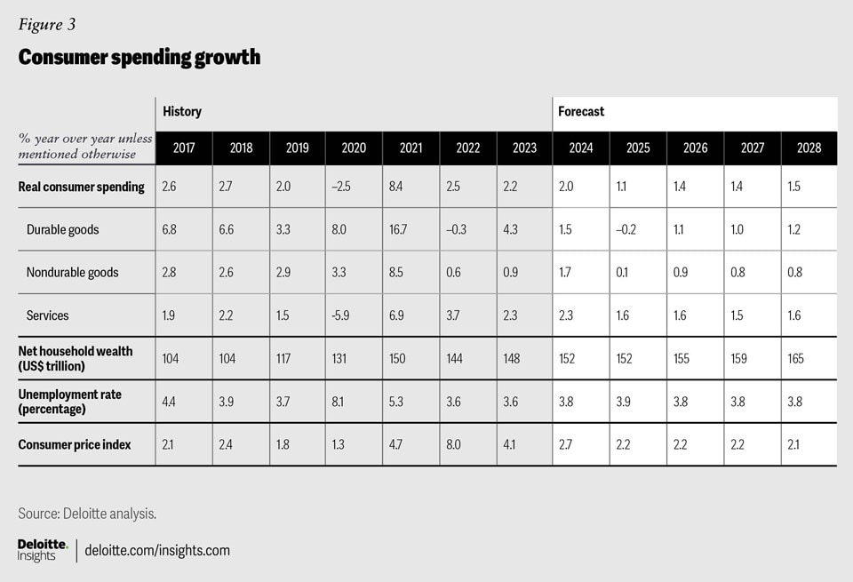 Deloitte Predicts Significant Slowdown In US Economic Growth