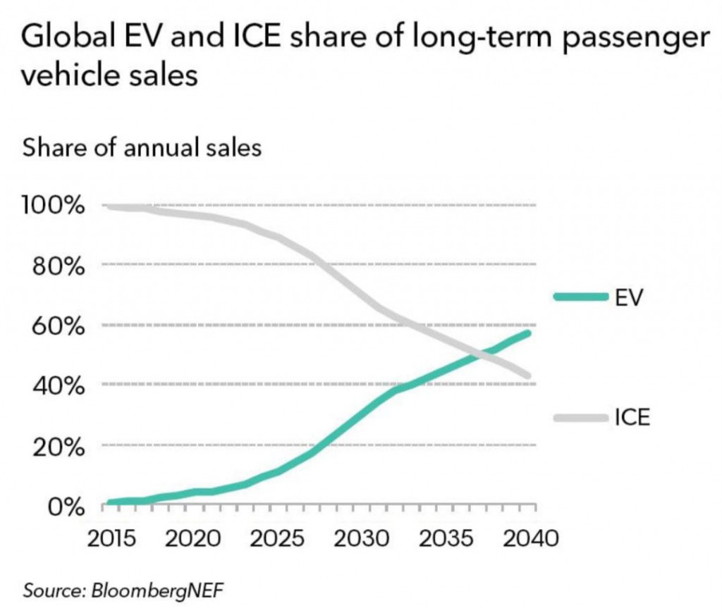 Electric Vehicle Sales In Canada: A Three-Year Trend Of Decreasing Interest Electric Vehicle Sales In Canada: A Three-Year Trend Of Decreasing Interest