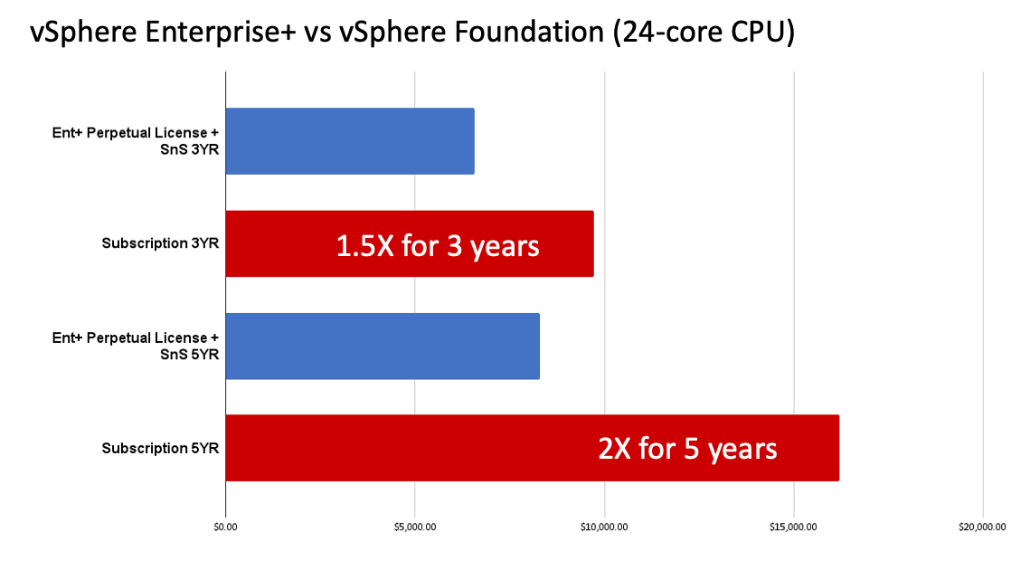 Extreme VMware Price Increase: AT&T Details 1,050% Broadcom Cost Jump Extreme VMware Price Increase: AT&T Details 1,050% Broadcom Cost Jump