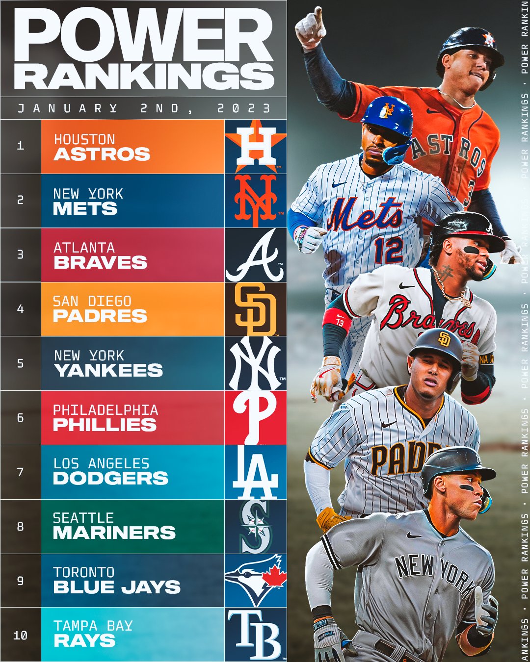 FanGraphs MLB Power Rankings: A Week In Review (March 27 - April 6) FanGraphs MLB Power Rankings: A Week In Review (March 27 - April 6)