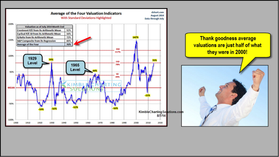 High Stock Market Valuations: A BofA Analysis And Investor Reassurance High Stock Market Valuations: A BofA Analysis And Investor Reassurance