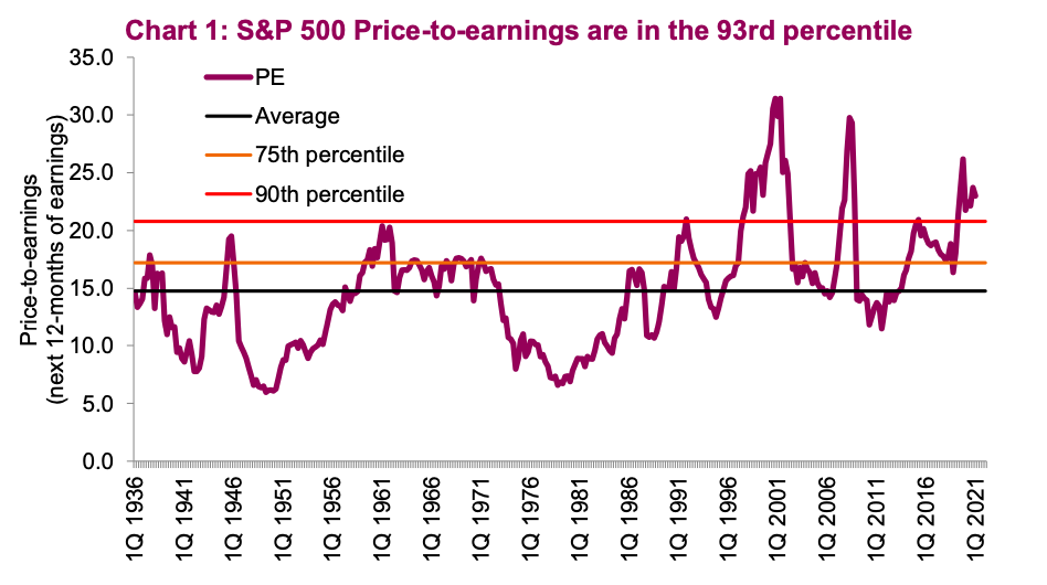 High Stock Market Valuations: Reassuring Insights From BofA
