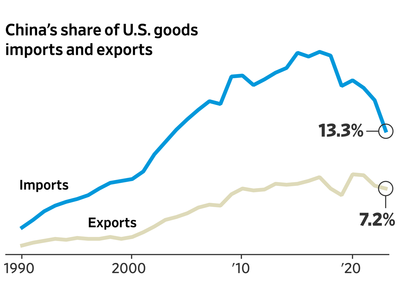 Increased Canadian Oil Exports To China: A Response To Trade Friction Increased Canadian Oil Exports To China: A Response To Trade Friction