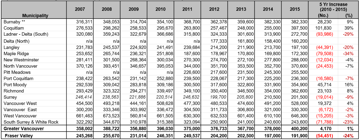 Metro Vancouver Housing Market: Rent Increase Slowdown, But Costs Still Climbing Metro Vancouver Housing Market: Rent Increase Slowdown, But Costs Still Climbing