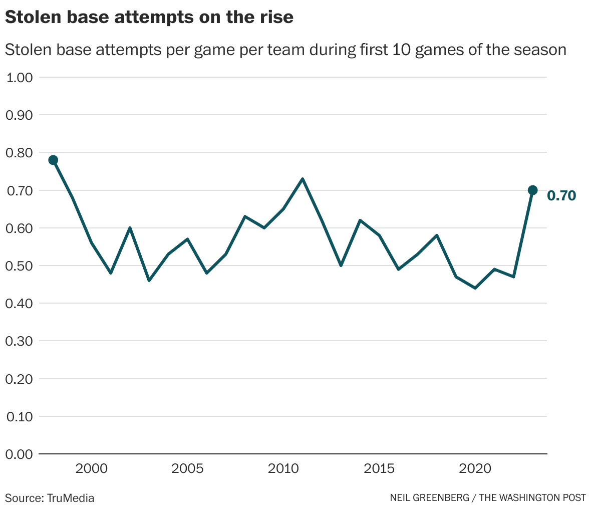 Milwaukee Sets Record With Nine Stolen Bases In Four Innings Milwaukee Sets Record With Nine Stolen Bases In Four Innings