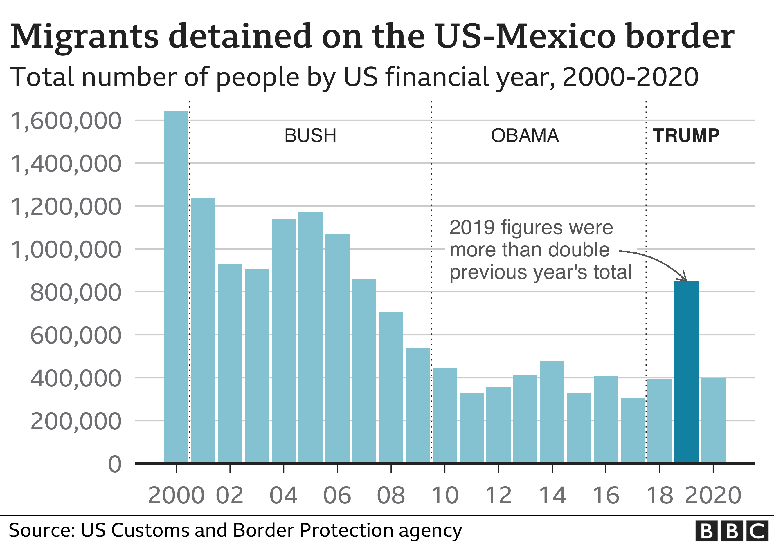 New White House Data Shows Decrease In Border Crossings At The U.S.-Canada Border New White House Data Shows Decrease In Border Crossings At The U.S.-Canada Border