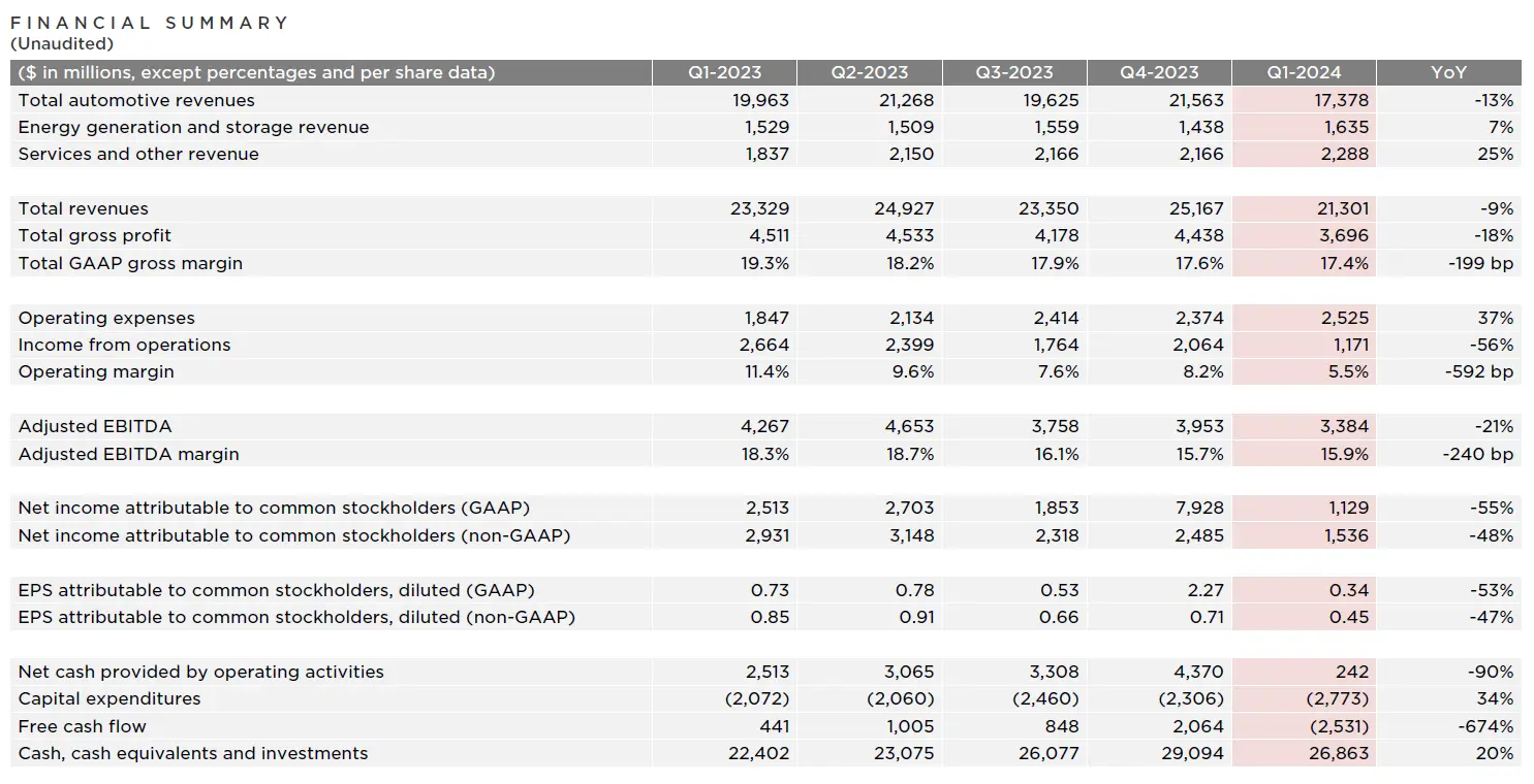 Sharp Fall In Tesla's Q1 Profit: Analyzing The Musk Factor Sharp Fall In Tesla's Q1 Profit: Analyzing The Musk Factor
