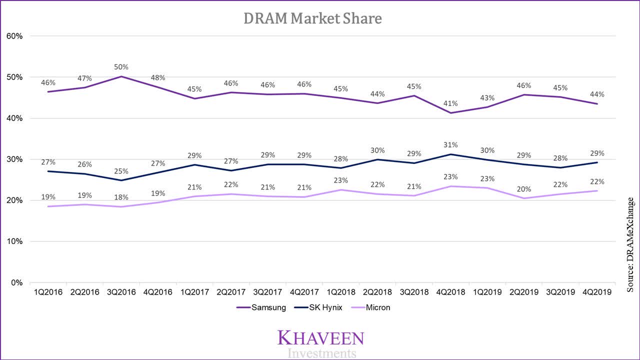 SK Hynix Overtakes Samsung In DRAM Market: The AI Advantage SK Hynix Overtakes Samsung In DRAM Market: The AI Advantage