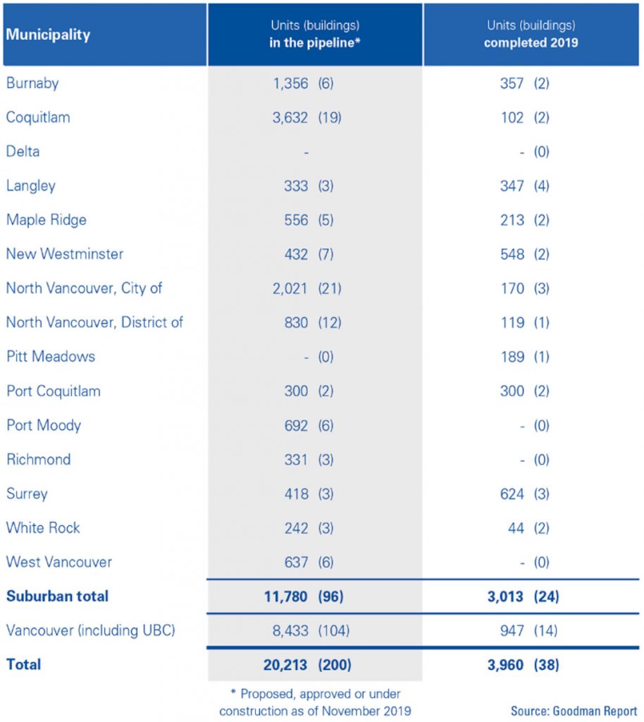 Slower Rent Increases, Persistent High Housing Costs In Metro Vancouver Slower Rent Increases, Persistent High Housing Costs In Metro Vancouver