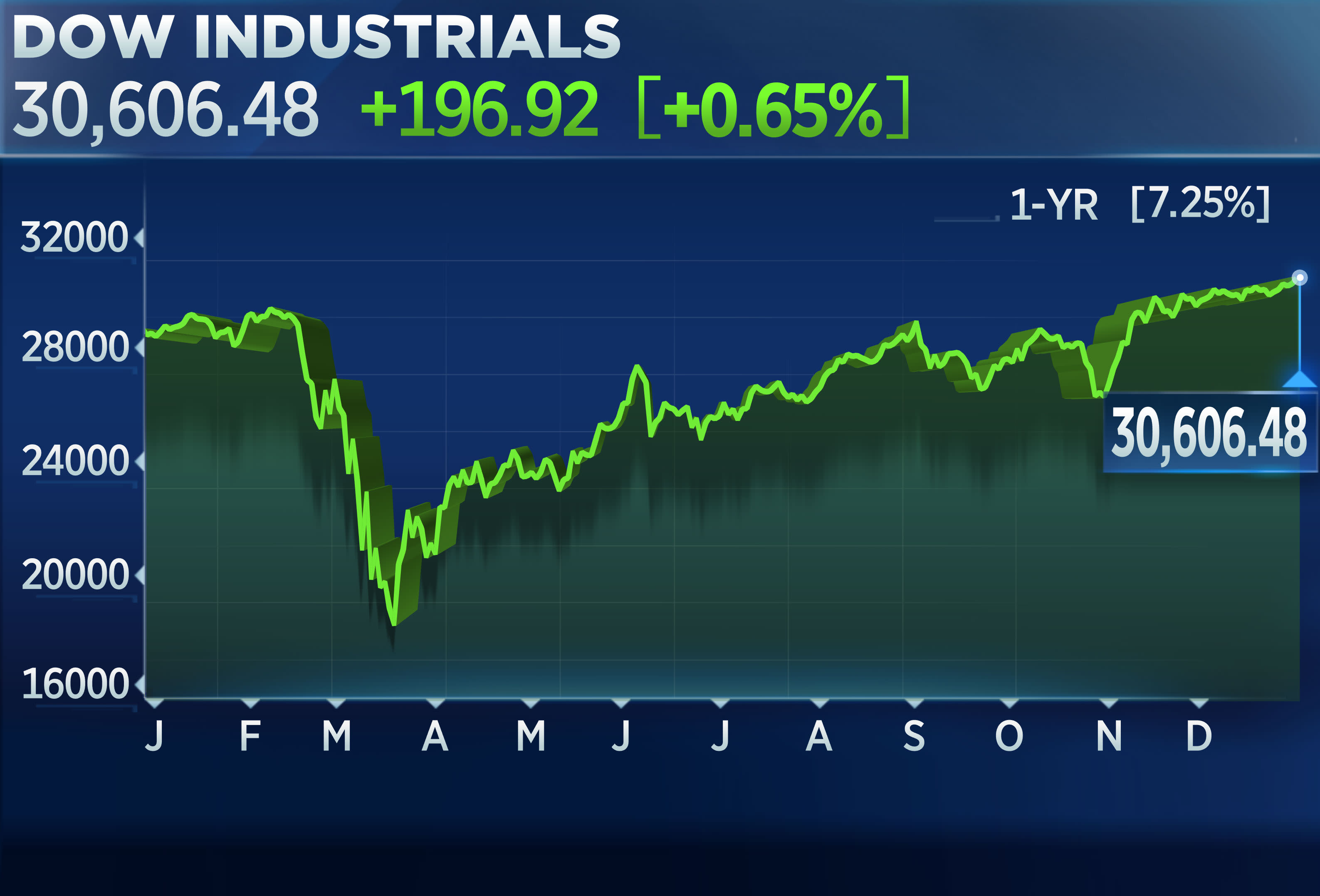 Stock Market Today: Dow Jumps 1000 Points, Nasdaq & S&P 500 Surge Stock Market Today: Dow Jumps 1000 Points, Nasdaq & S&P 500 Surge