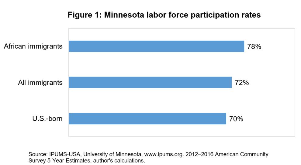 Study Reveals Positive Employment Trends For Minnesota Immigrants Study Reveals Positive Employment Trends For Minnesota Immigrants
