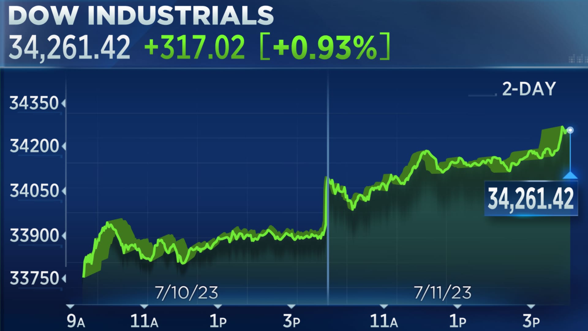 Tech Sector Propels US Stock Market Higher: Tesla's Impact Tech Sector Propels US Stock Market Higher: Tesla's Impact