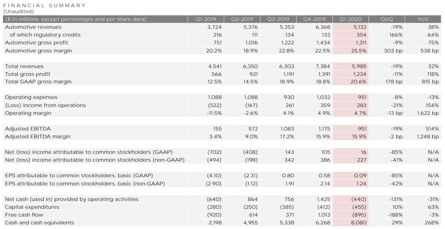 Tesla Q1 Profit Drop: Impact Of Musk's Trump Ties Tesla Q1 Profit Drop: Impact Of Musk's Trump Ties