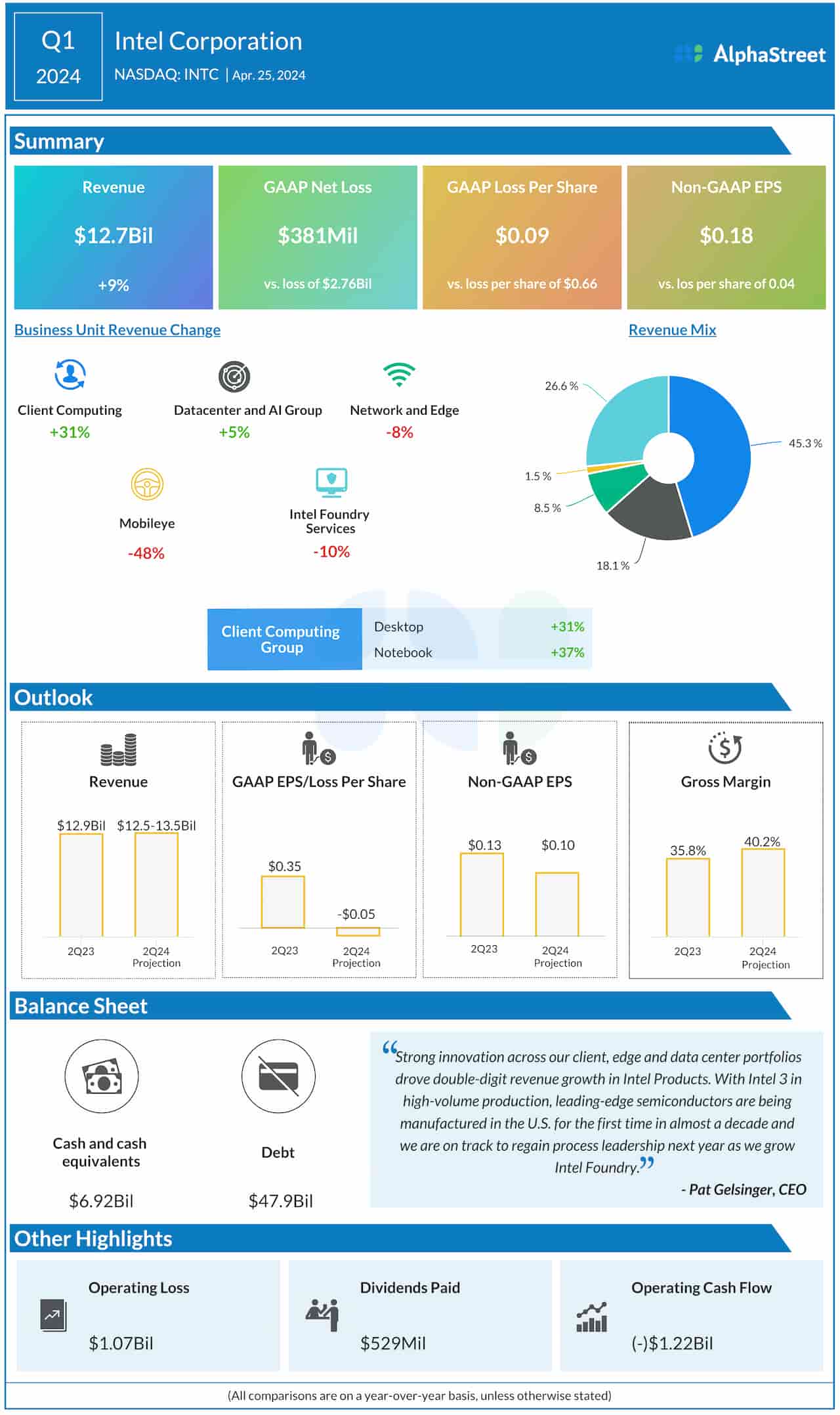 Tesla's Q1 2024 Earnings Report: 71% Net Income Drop Explained Tesla's Q1 2024 Earnings Report: 71% Net Income Drop Explained