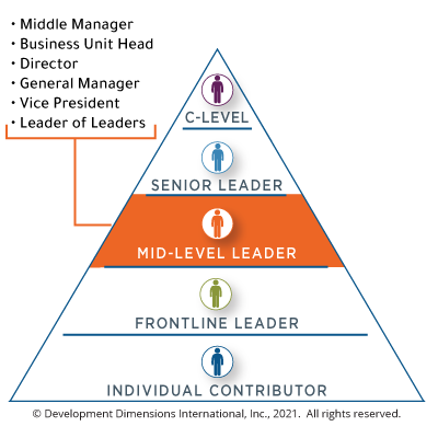 Understanding The Value Of Middle Managers In Today's Workplace Understanding The Value Of Middle Managers In Today's Workplace