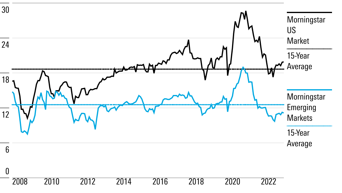 US Market Slump Vs. Emerging Market Surge: A 2023 Performance Comparison US Market Slump Vs. Emerging Market Surge: A 2023 Performance Comparison