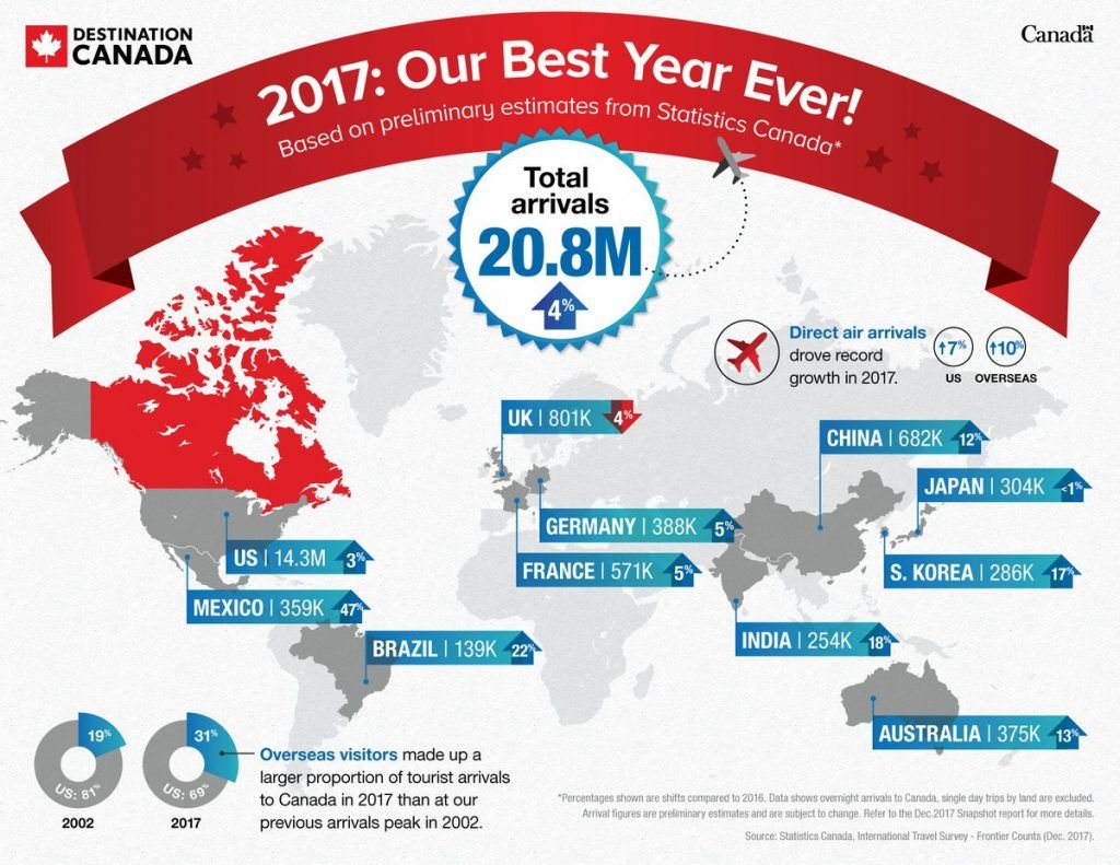 Why Canada Is Attracting More Tourists Than The US Why Canada Is Attracting More Tourists Than The US